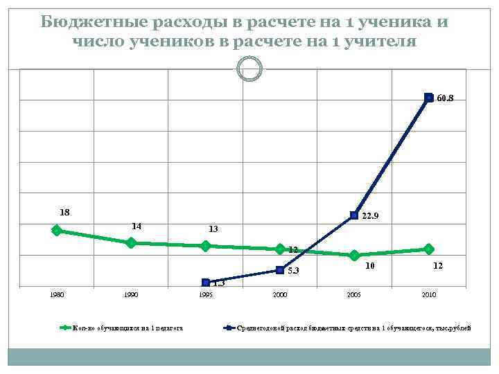 Бюджетные расходы в расчете на 1 ученика и число учеников в расчете на 1