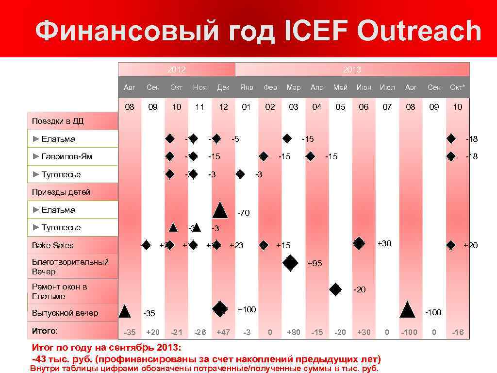 Финансовый год ICEF Outreach 2012 2013 Авг Сен Окт Ноя Дек Янв Фев Мар