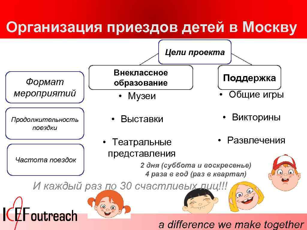 Организация приездов детей в Москву Цели проекта Формат мероприятий Продолжительность поездки Частота поездок Внеклассное