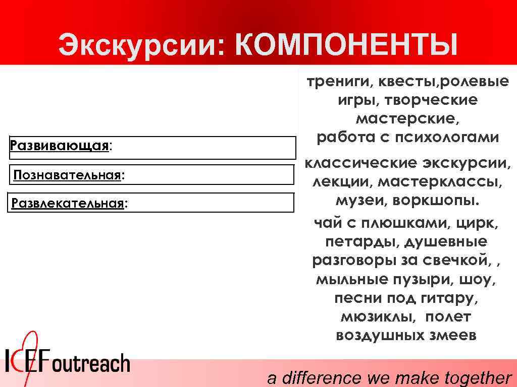 Экскурсии: КОМПОНЕНТЫ Развивающая: Познавательная: Развлекательная: трениги, квесты, ролевые игры, творческие мастерские, работа с психологами