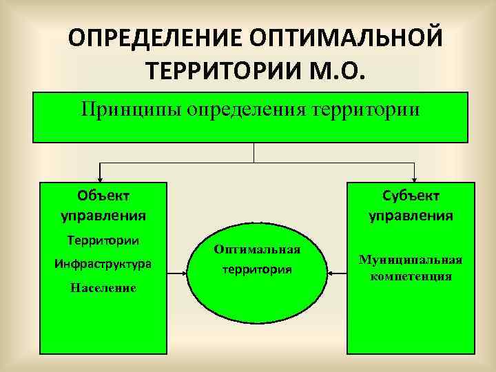 Территории определяющего развития