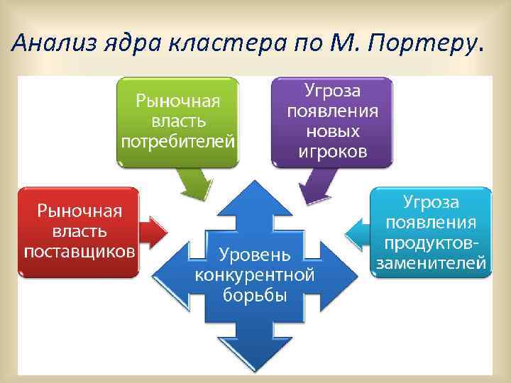 Анализ ядра кластера по М. Портеру. 
