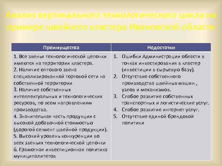 Анализ вертикального технологического цикла на примере швейного кластера Ивановской области Преимущества Недостатки 1. Все