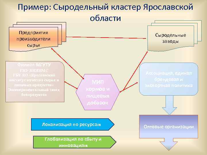 Пример: Сыродельный кластер Ярославской области Предприятия производители сырья Сыродельные заводы Филиал МГУТУ ГНУ ВНИИМС