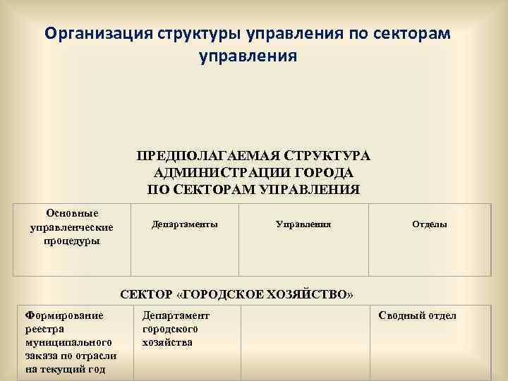 Организация структуры управления по секторам управления ПРЕДПОЛАГАЕМАЯ СТРУКТУРА АДМИНИСТРАЦИИ ГОРОДА ПО СЕКТОРАМ УПРАВЛЕНИЯ Департаменты