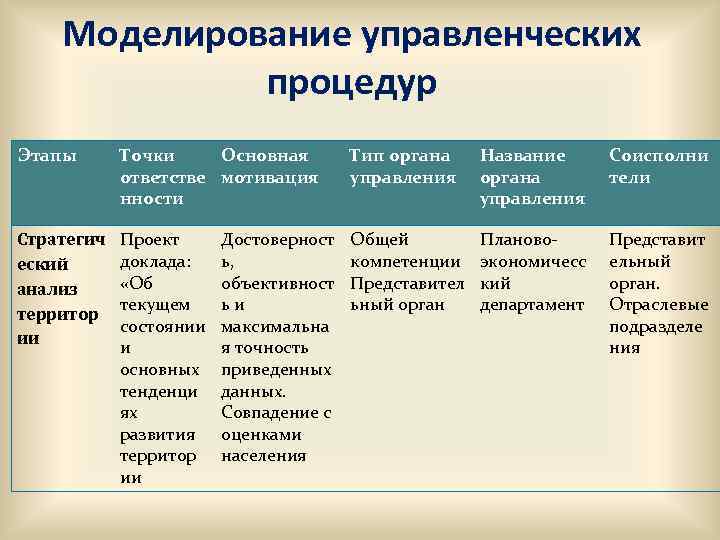 Моделирование управленческих процедур Этапы Точки Основная ответстве мотивация нности Тип органа управления Название органа