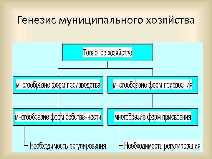 Генезис муниципального хозяйства 