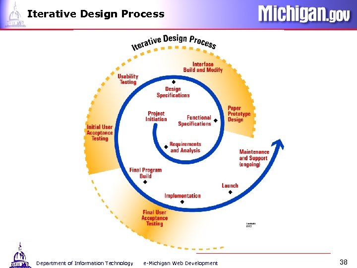 Iterative Design Process Department of Information Technology e-Michigan Web Development 38 