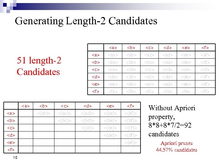 Generating Length-2 Candidates <a> <b> <c> <d> <e> <f> 10 <d> <e> <f> <aa>