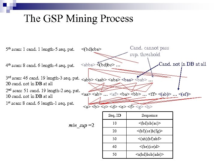 The GSP Mining Process Cand. cannot pass sup. threshold 5 th scan: 1 cand.