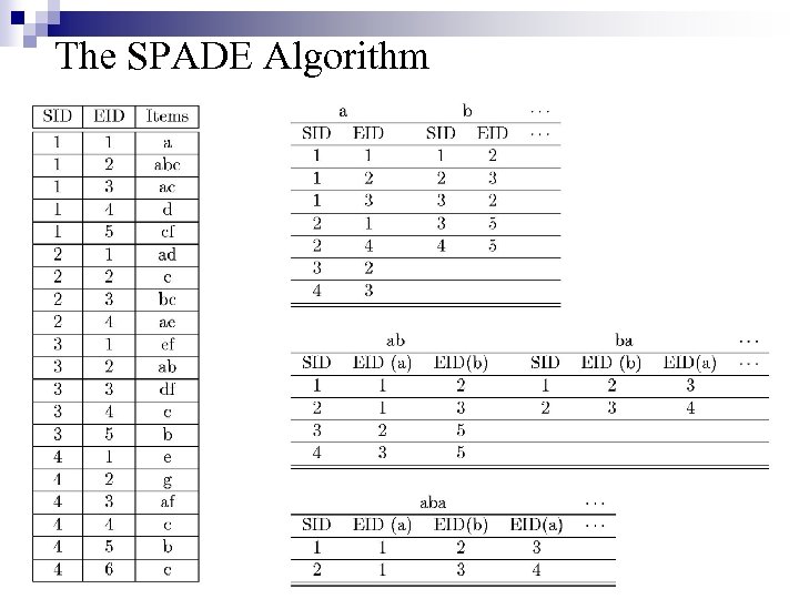 The SPADE Algorithm 14 17 March 2018 Data Mining: Principles and Algorithms 