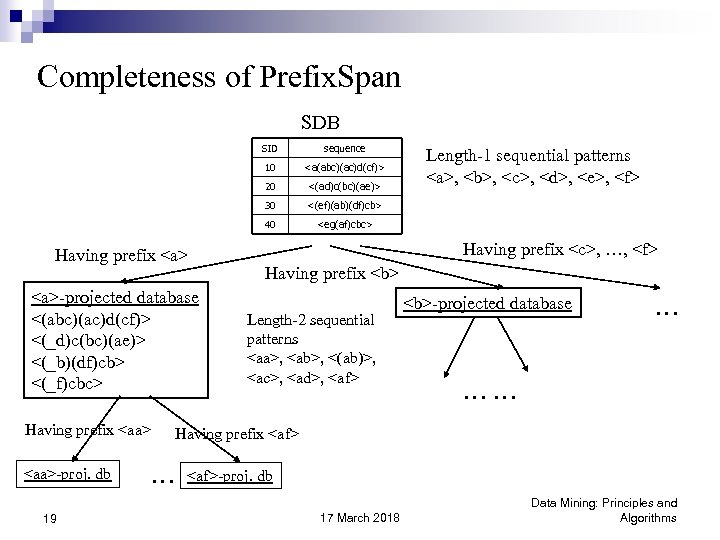 Completeness of Prefix. Span SDB SID 10 <aa>-proj. db 19 <(ef)(ab)(df)cb> 40 Having prefix