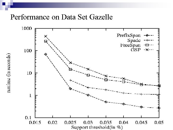 Performance on Data Set Gazelle 24 17 March 2018 Data Mining: Principles and Algorithms