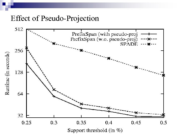 Effect of Pseudo-Projection 25 17 March 2018 Data Mining: Principles and Algorithms 