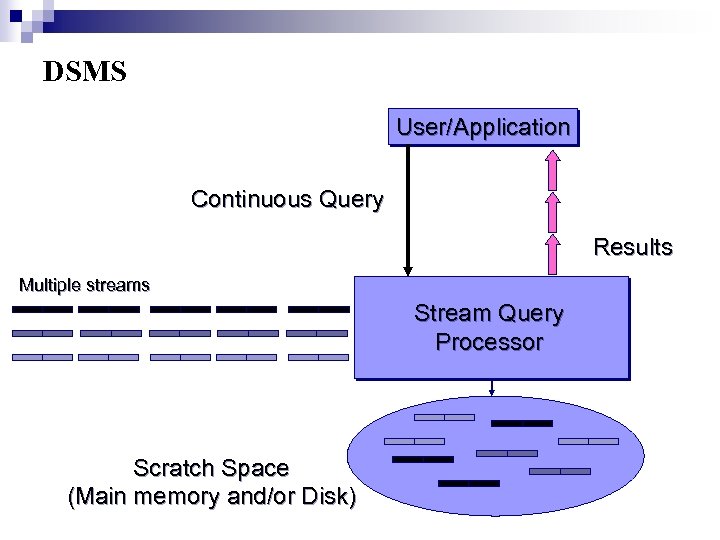 DSMS User/Application Continuous Query Results Multiple streams Stream Query Processor Scratch Space (Main memory