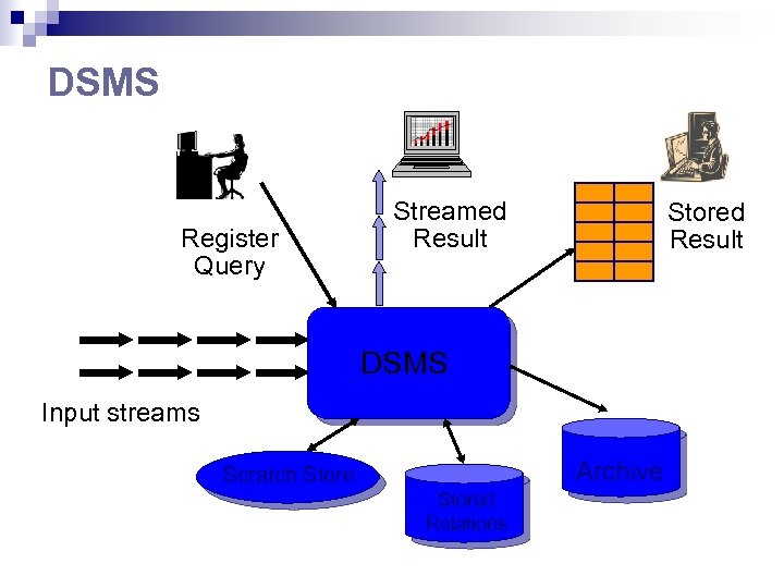 DSMS Register Query Streamed Result Stored Result DSMS Input streams Archive Scratch Stored Relations