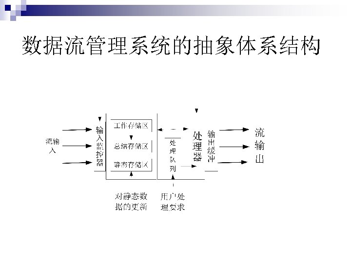 数据流管理系统的抽象体系结构 