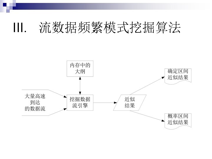 III. 流数据频繁模式挖掘算法 