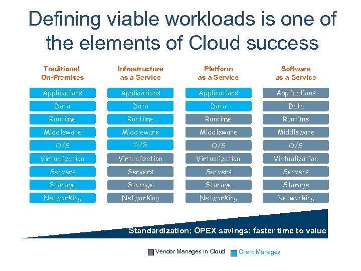 Defining viable workloads is one of the elements of Cloud success Traditional On-Premises Infrastructure
