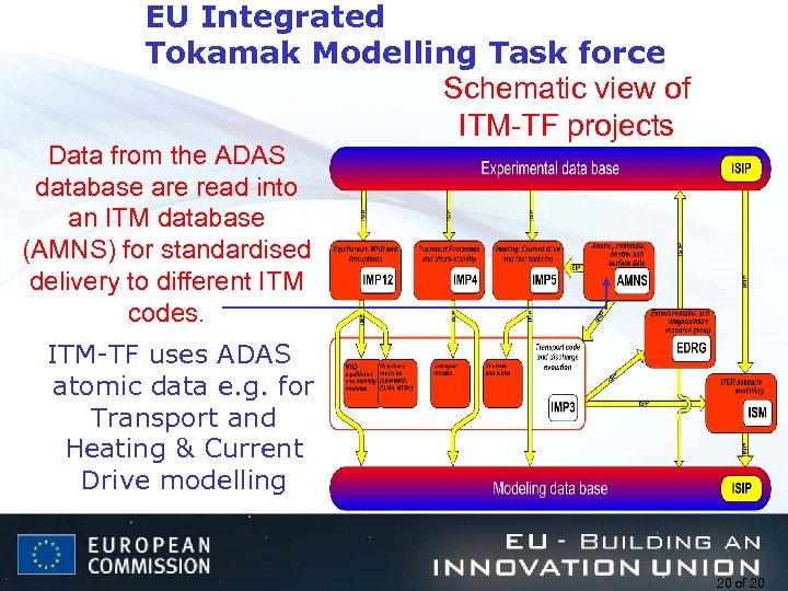 EU Integrated Tokamak Modelling Task force Schematic view of ITM-TF projects Data from the