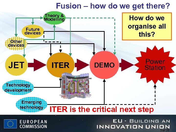 Fusion – how do we get there? Theory & Modelling How do we organise