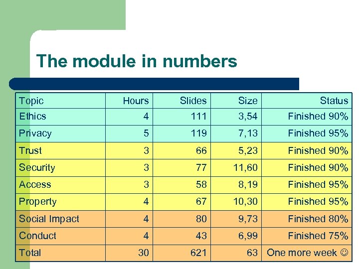 The module in numbers Topic Hours Slides Size Status Ethics 4 111 3, 54