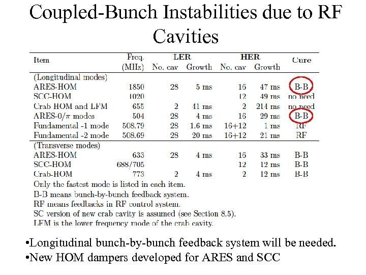Coupled-Bunch Instabilities due to RF Cavities • Longitudinal bunch-by-bunch feedback system will be needed.