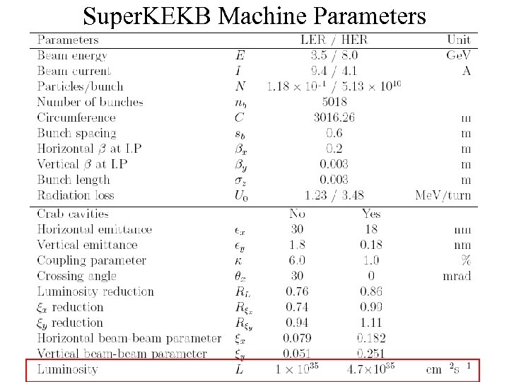 Super. KEKB Machine Parameters 