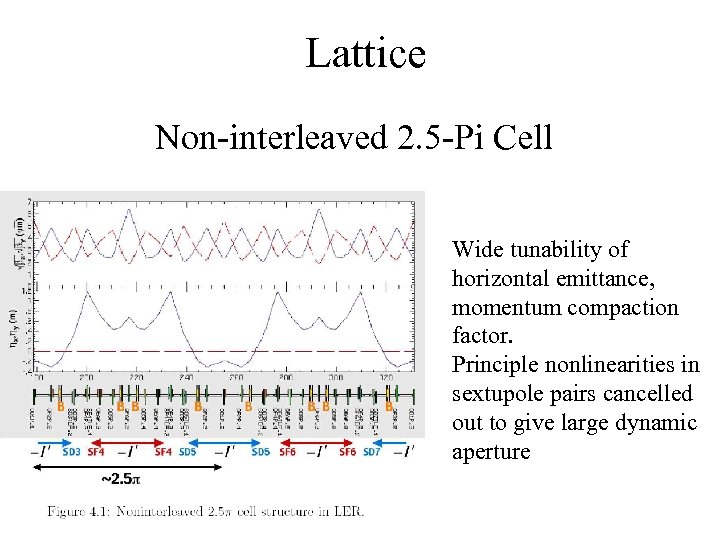 Lattice Non-interleaved 2. 5 -Pi Cell Wide tunability of horizontal emittance, momentum compaction factor.