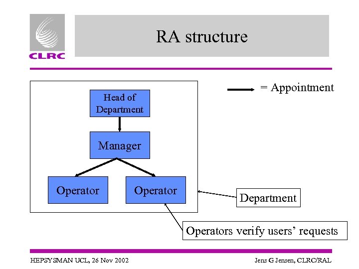 RA structure Head of Department = Appointment Manager Operator Department Operators verify users’ requests