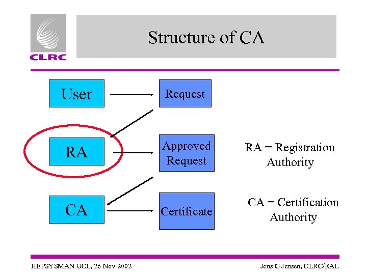Structure of CA User Request RA Approved Request RA = Registration Authority Certificate CA