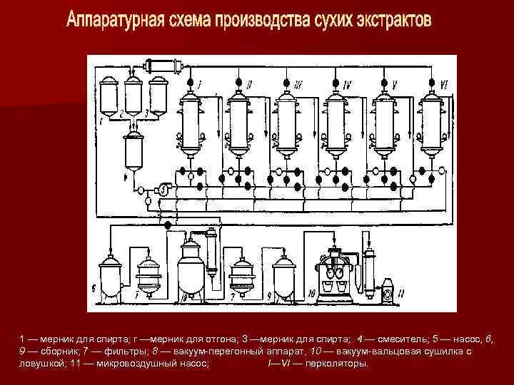 1 — мерник для спирта; г —мерник для отгона; 3 —мерник для спирта; 4