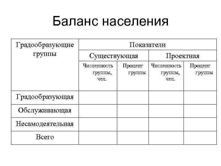 Баланс населения Градообразующие группы Показатели Существующая Проектная Численность группы, чел. Градообразующая Обслуживающая Несамодеятельная Всего