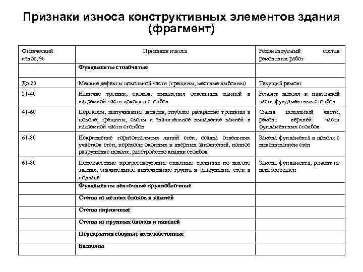 Акт физического износа здания заполненный образец