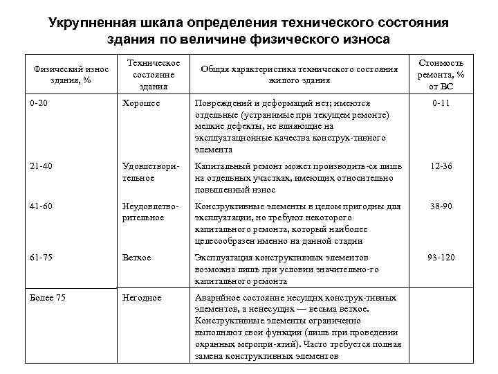 Акт физического износа здания заполненный образец