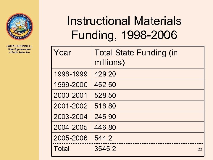 Instructional Materials Funding, 1998 -2006 JACK O’CONNELL State Superintendent of Public Instruction Year Total
