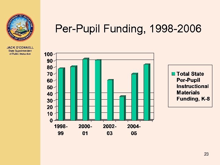 Per-Pupil Funding, 1998 -2006 JACK O’CONNELL State Superintendent of Public Instruction 23 