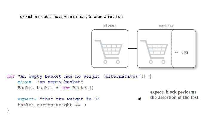 expect блок обычно заменяет пару блоков when/then 