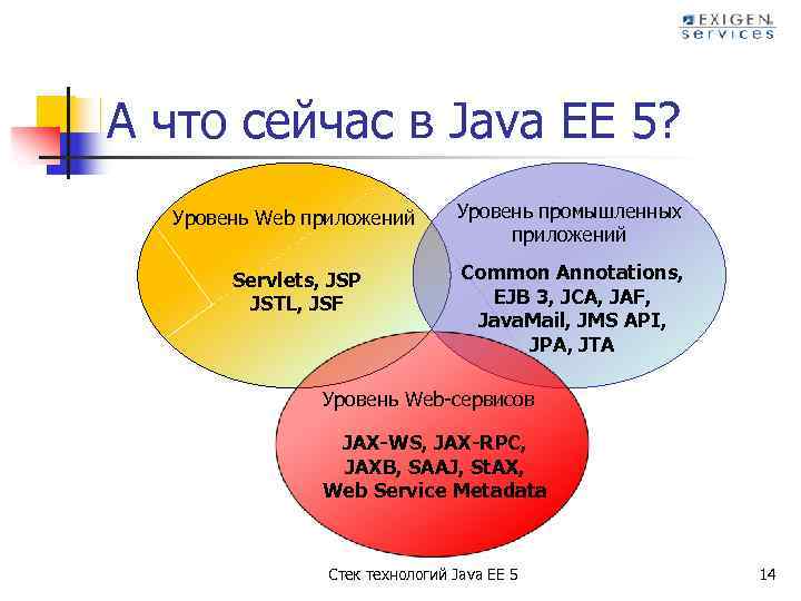 А что сейчас в Java EE 5? Уровень Web приложений Уровень промышленных приложений Servlets,