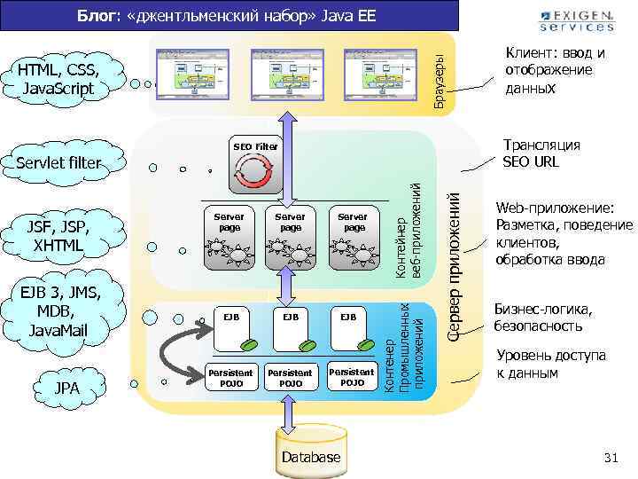 Браузеры Блог: «джентльменский набор» Java EE HTML, CSS, Java. Script Трансляция SEO URL SEO