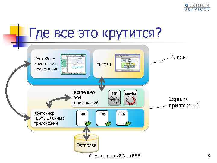 Где все это крутится? Клиент Контейнер клиентских приложений Браузер Контейнер Web приложений Контейнер промышленных