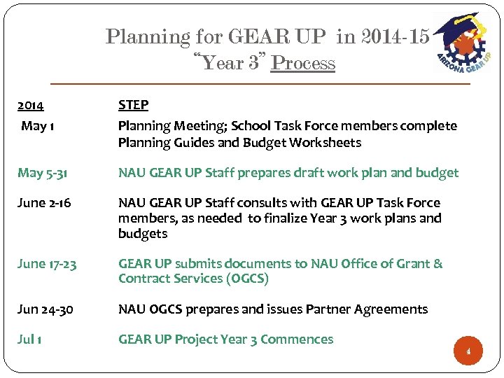 Planning for GEAR UP in 2014 -15 “Year 3” Process 2014 May 1 STEP