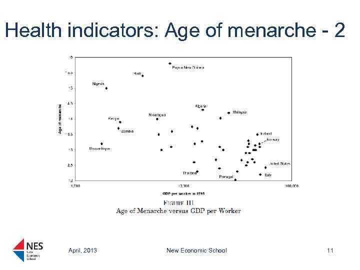 Health indicators: Age of menarche - 2 April, 2013 New Economic School 11 