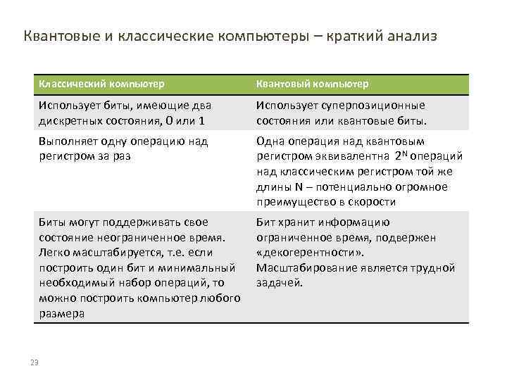 Квантовые и классические компьютеры – краткий анализ Классический компьютер Квантовый компьютер Использует биты, имеющие