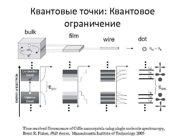Квантовые точки: Квантовое ограничение Time resolved fluorescence of Cd. Se nanocrystals usingle molecule spectroscopy,