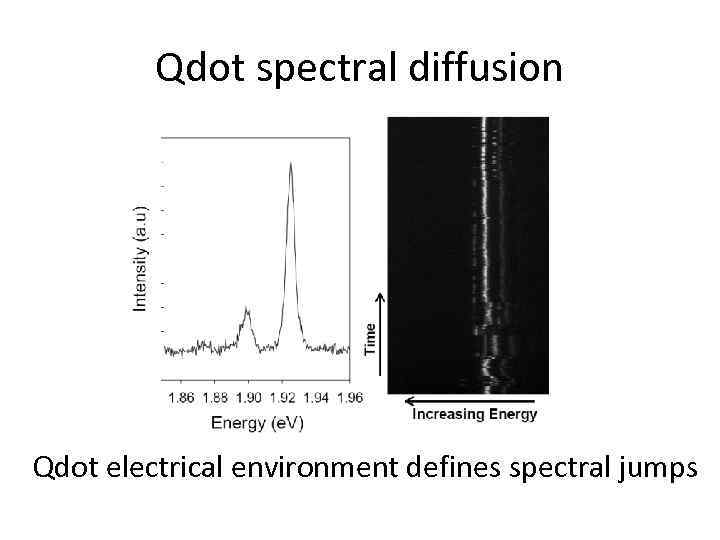 Qdot spectral diffusion Qdot electrical environment defines spectral jumps 