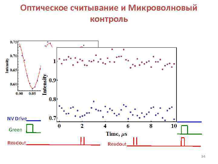 Оптическое считывание и Микроволновый контроль NV Drive Green Readout 34 