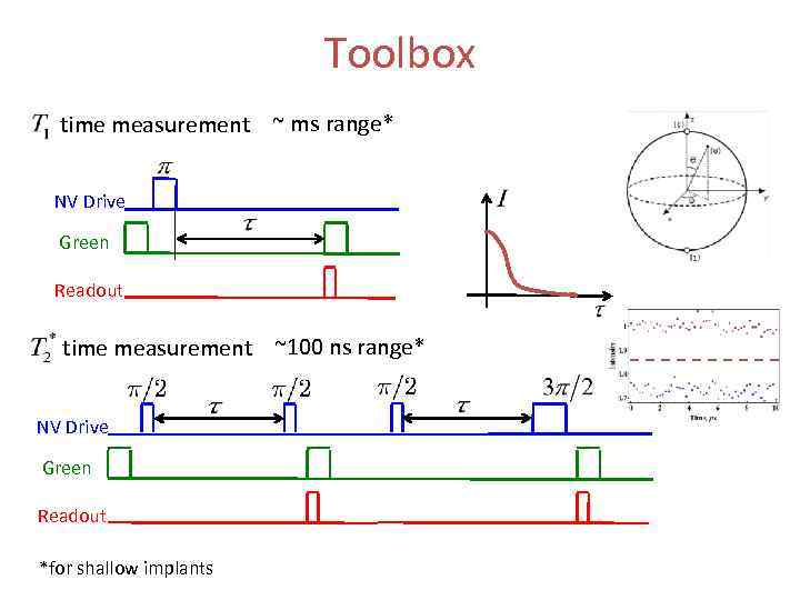Toolbox time measurement ~ ms range* NV Drive Green Readout time measurement ~100 ns