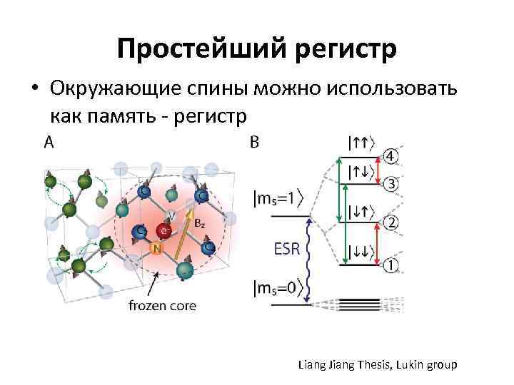 Простейший регистр • Окружающие спины можно использовать как память - регистр Liang Jiang Thesis,