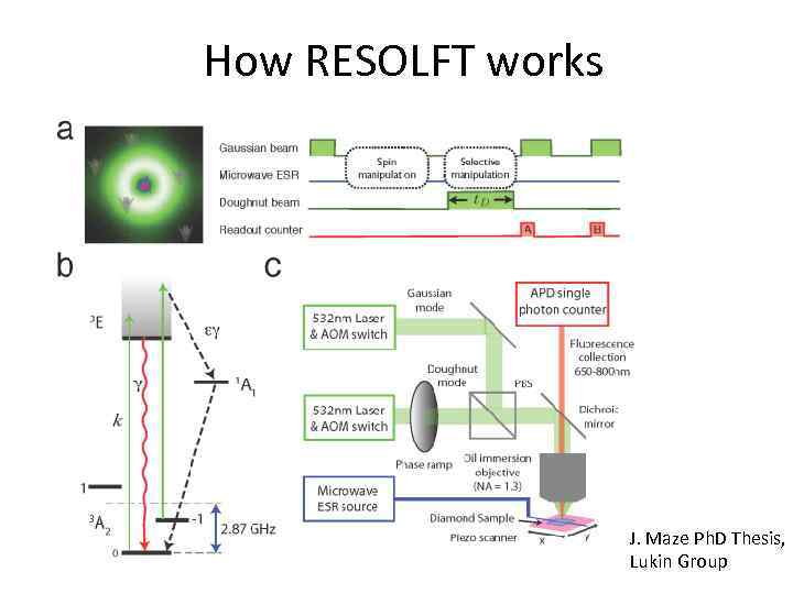 How RESOLFT works J. Maze Ph. D Thesis, Lukin Group 